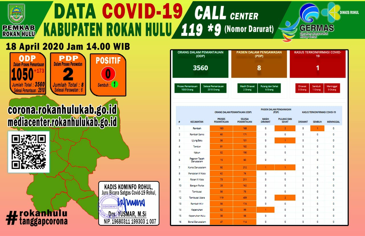  Pasien Positif Covid 19 Sembuh, PDP Tinggal 2 Orang Masih Menunggu Hasil Swab