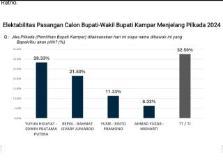 Yuyun- Edwin Diumumkan Tertinggi Hasil Survei Elektabilitas Dari Lembaga Survei Indopol